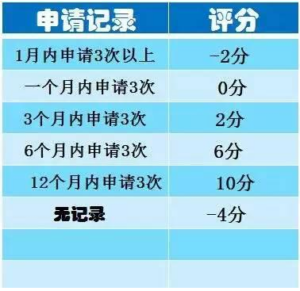 信用卡评分模型_标准_系统_评分不足