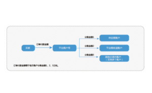 银行或支付推出的分账系统什么意思？实现自动分账