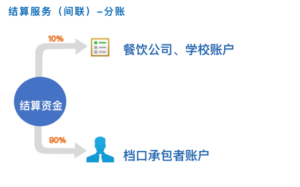 支付宝分账系统费用多少？审核不成功怎么办？