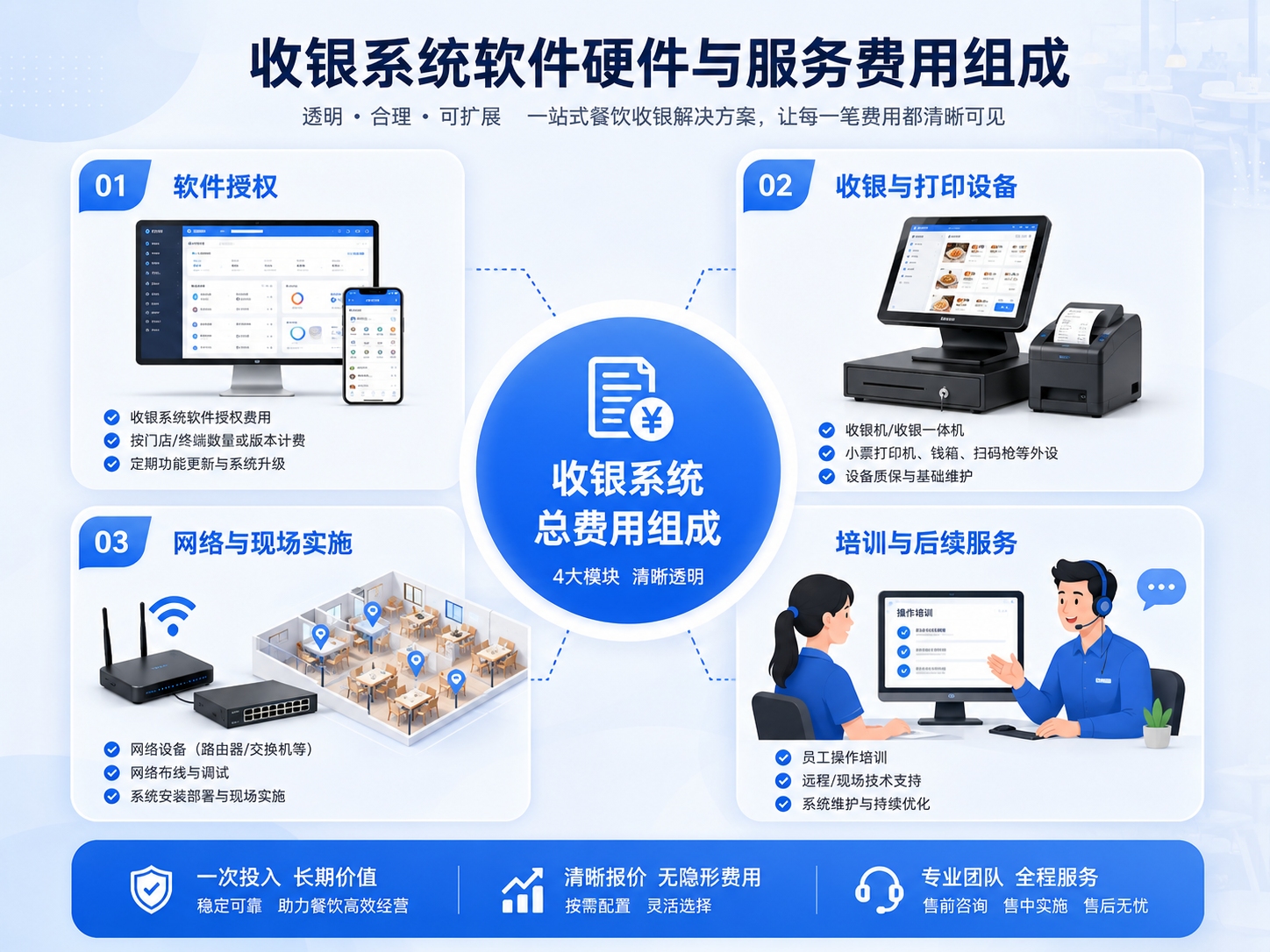 收银系统软硬件与服务费用组成