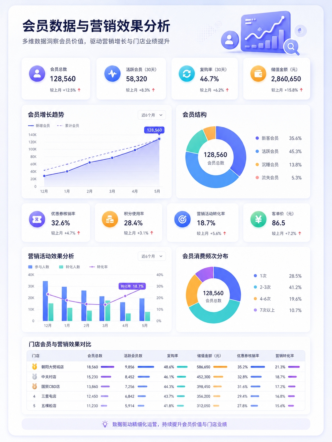 会员运营数据分析示意图