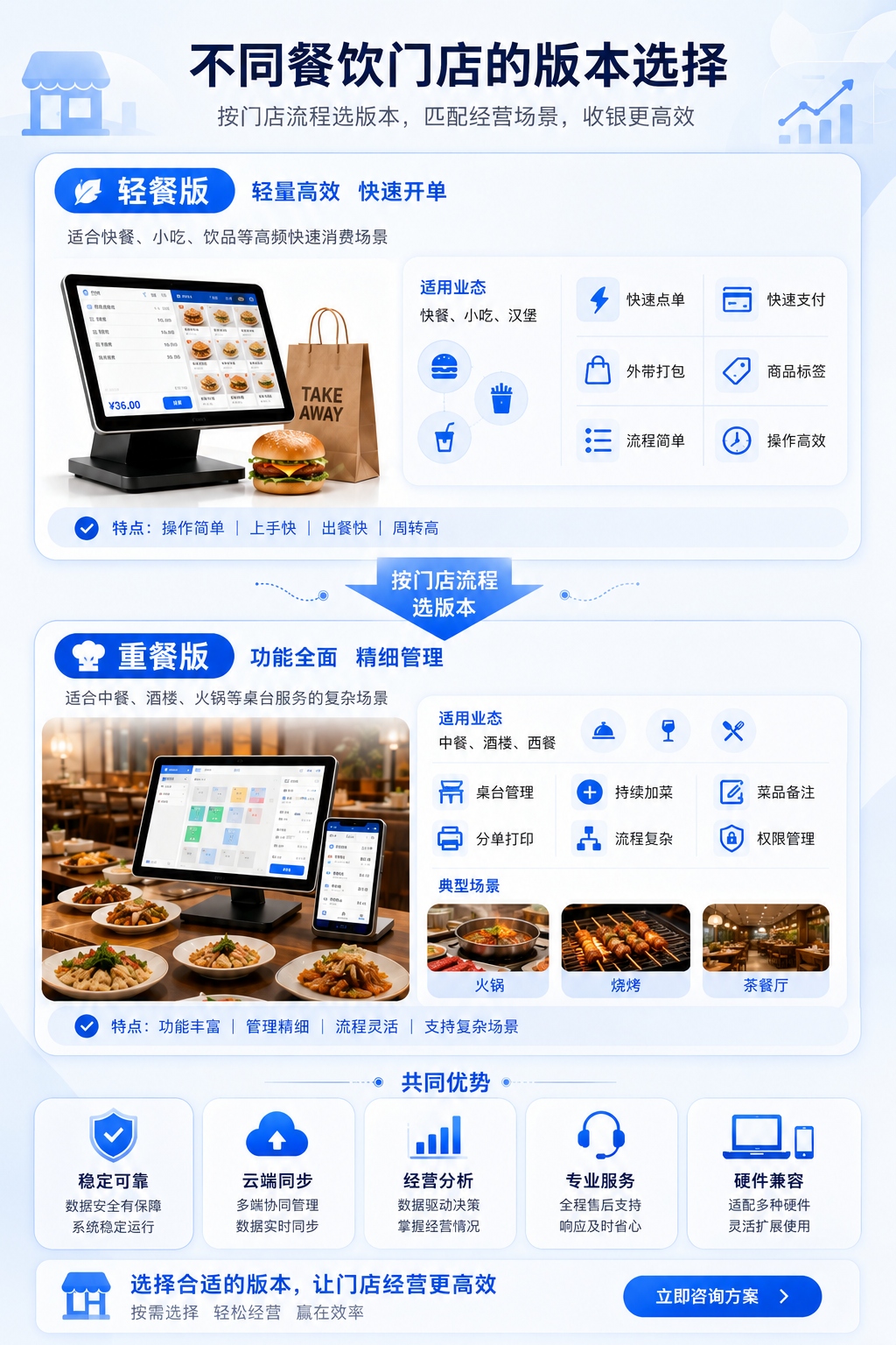 不同餐饮门店版本选择