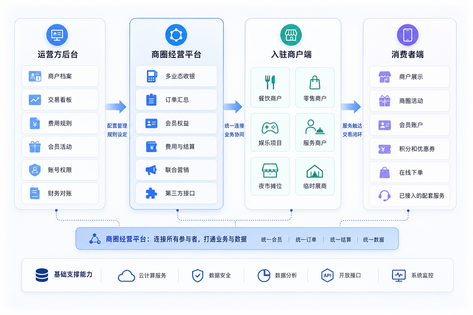 商圈运营方、入驻商户与消费者连接架构图
