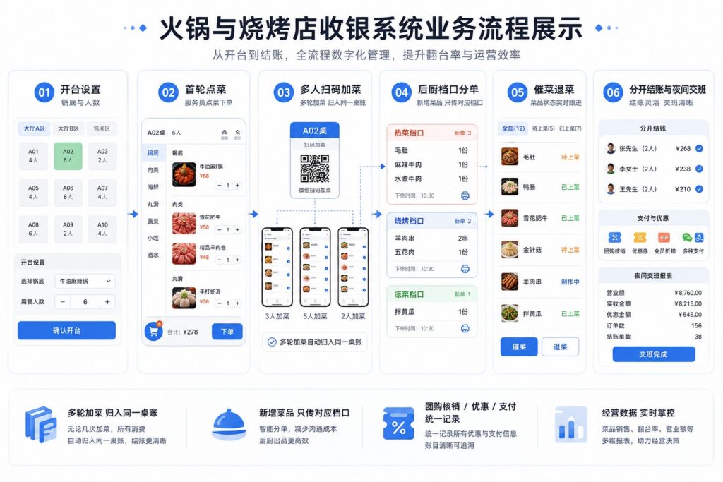 火锅烧烤店多档口远距离出单如何协同？打印路由案例