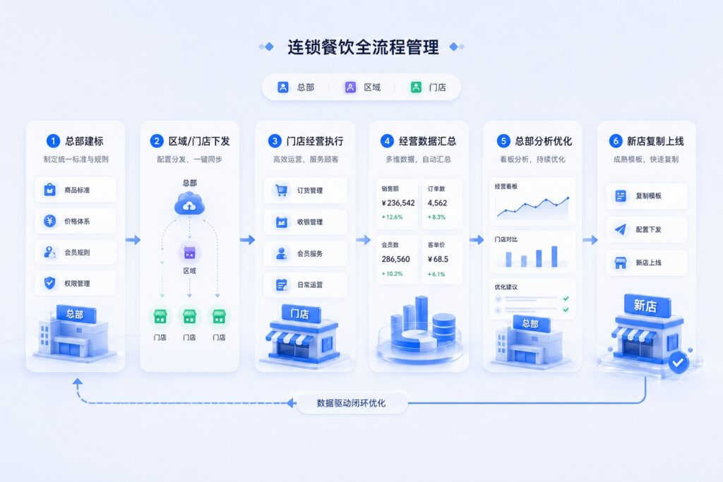 直营与加盟门店的会员共享边界如何设置？